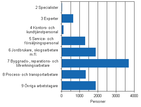 Figur 9. Antalet timavlönade löntagare inom kommunsektorn efter yrkesgrupp år 2012