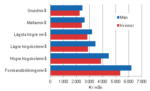 Figur 2. Medellönen för ordinarie arbetstid hos månadsavlönade inom kommunsektorn efter utbildningsnivå och kön 2013