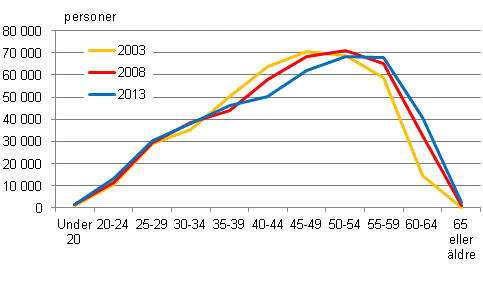 Figur 6. Månadsavlönade löntagare inom kommunsektorn efter ålder 2003, 2008 och 2013