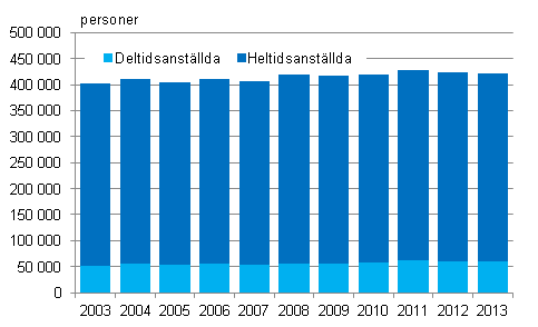 Figur 7. Antalet månadsavlönade löntagare inom kommunsektorn åren 2003-2013