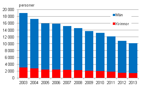 Figur 8. Timavlönade löntagare inom kommunsektorn efter kön 2003-2013
