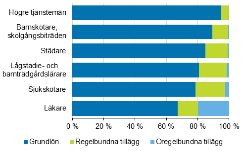 Totallnerna fr mnadsanstllda lntagare inom kommunsektorn efter vissa yrken (yrkesklassificeringen 2010, tresifferniv) r 2014