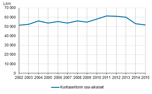Osa-aikaisten palkansaajien määrä kuntasektorilla 2002–2015