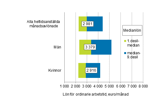 Lönefördelning för ordinarie arbetstid inom kommunsektorn efter kön år 2020 (lönerna för heltidsanställda och månadsavlönade)