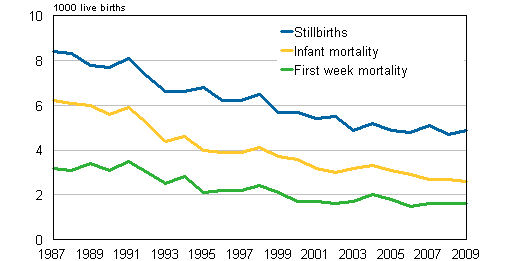 Figure 2. Stillborn and deaths at the age of under one year and under one week in 1987-2009