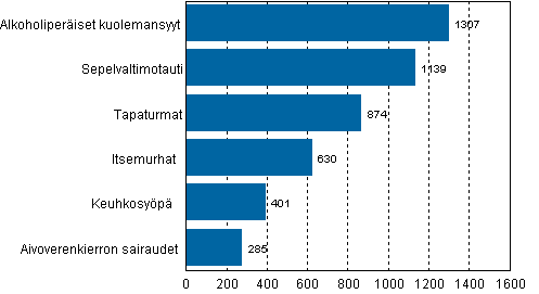 Liitekuvio1. 15–64–vuotiaiden miesten yleisimmt kuolemansyyt vuonna 2009