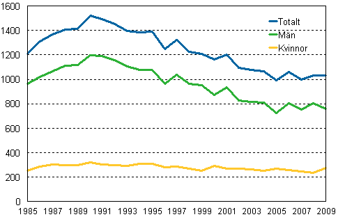 Självmord efter kön 1985–2009
