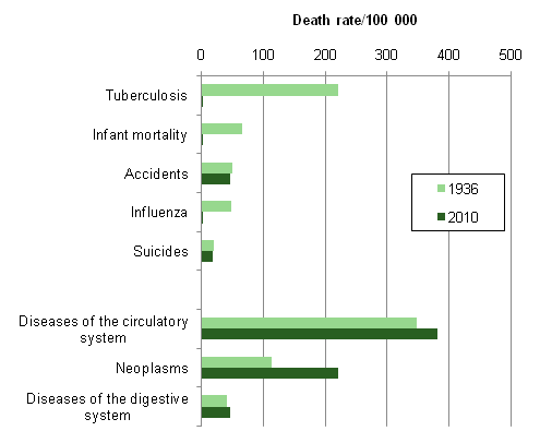 Figure 1. Mortality from certain causes of death per 100,000 persons of the mean population in 1936 and 2010