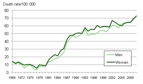 Figure 8. Age-standardised dementia mortality (incl. Alzheimer's disease) in 1969 to 2010 per 100,000 persons of the mean population 