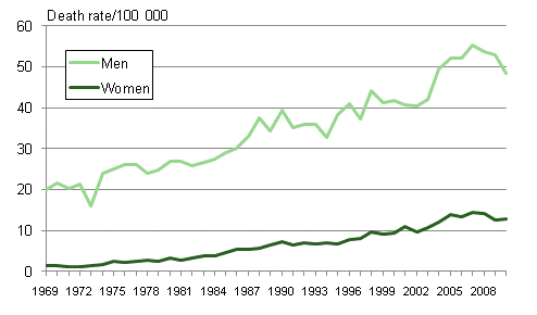 Figure 9b. Age-standardised mortality from alcohol-related diseases and accidental poisoning by alcohol in 1969 to 2010 per 100,000 persons of the mean population