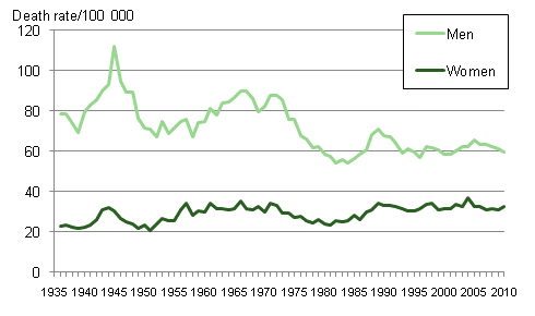 Figure 10. Accident mortality in 1936 to 2010 per 100,000 persons of the mean population 