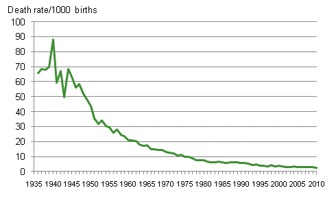 Figure 13. Infant mortality in 1936 to 2010 per 1,000 births