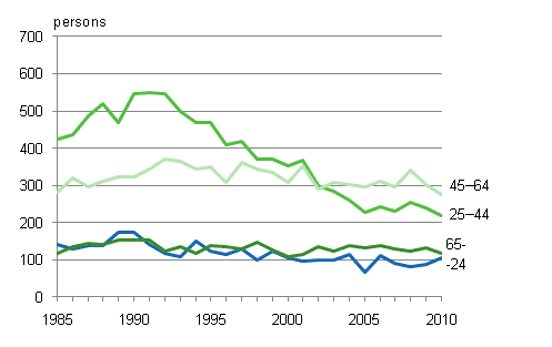 Suicides by age in 1985-2010, men