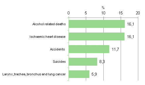 Figure 1. Leading causes of death among men aged 15 to 64 in 2011 (54-group classification) 
