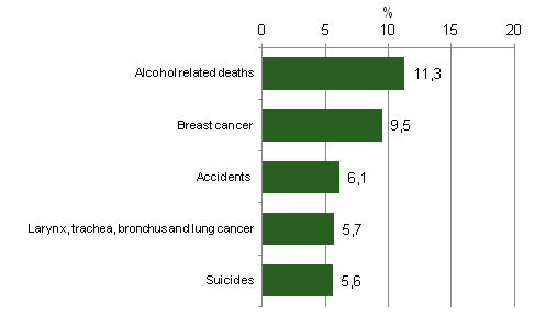 Figure 2. Leading causes of death among women aged 15 to 64 in 2011 (54-group classification)