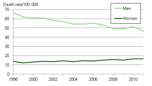 Figure 4. Age-standardised lung cancer mortality in 1998 to 2011