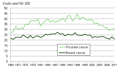 Figure 5. Age-standardised prostate cancer and breast cancer mortality in 1969 to 2011 