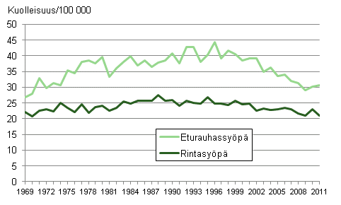 Kuvio 5. Ikvakioitu eturauhas- ja rintasypkuolleisuus 1969–2011 