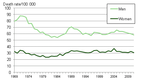 Figure 8. Accident mortality in 1969 to 2011 