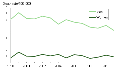 Figure 9. Drowning accident mortality in 1998 to 2011 