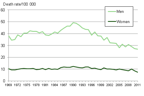 Figure 10. Suicide mortality in 1969 to 2011 
