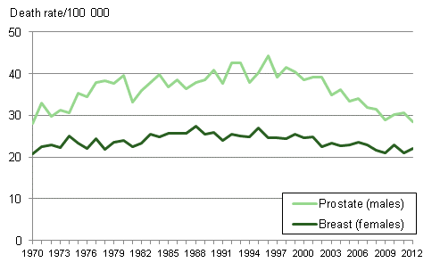 Figure 3. Age-standardised prostate cancer mortality for men and breast cancer mortality for women 1970 to 2012 