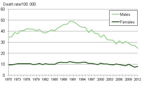 Figure 9. Suicide mortality 1970 to 2012