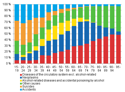 Figure 1. Proportions of causes of death by age groups in 2013