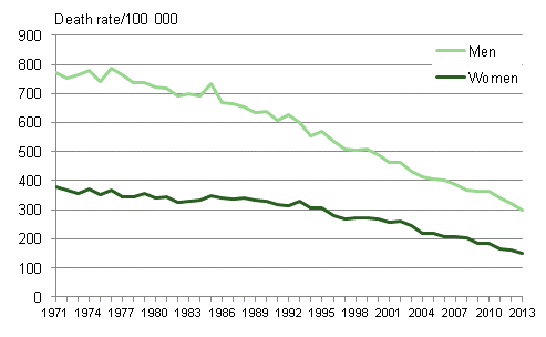 Figure 2. Age-standardised mortality from ischaemic heart disease in 1971 to 2013
