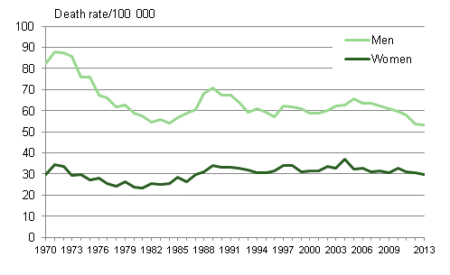 Figure 8. Accident mortality in 1970 to 2013