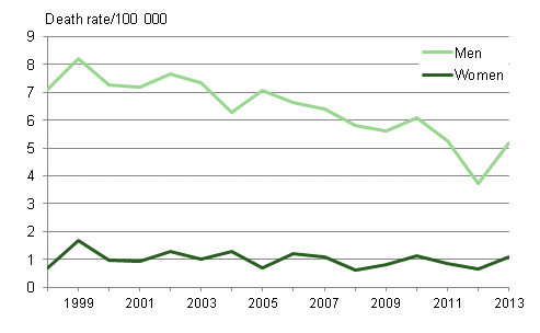 Figure 9. Mortality from drowning accidents 1998 to 2013
