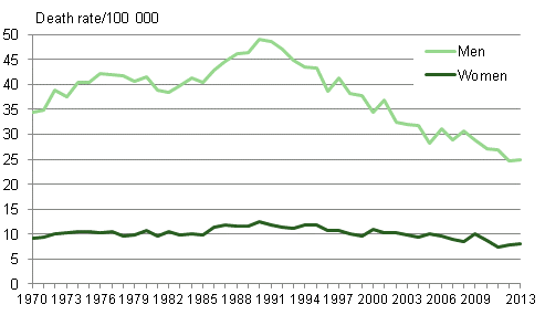 Figure 10. Suicide mortality 1970 to 2013