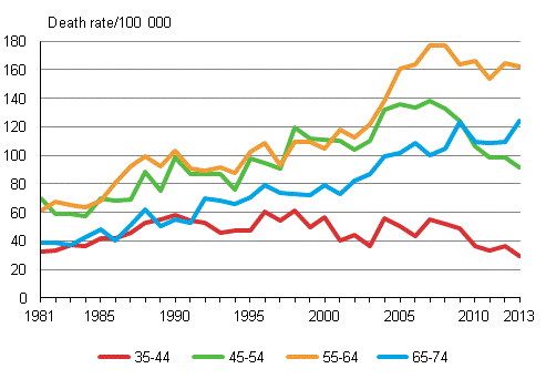 Men’s mortality from alcohol-related causes by age groups in 1981 to 2013