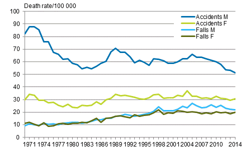 Figure 8. Accident mortality in 1970 to 2014