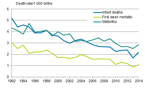 Figure 11. Mortality during infant and perinatal period in 1992–2014