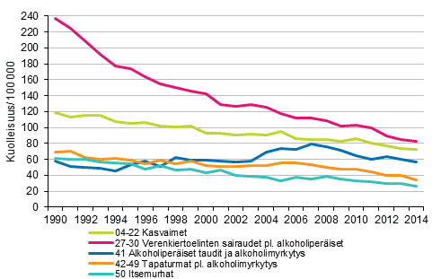Liitekuvio 2. Tyikisten (15–64–vuotiaiden) miesten ikvakioitu kuolleisuus eri kuolemansyihin 1990–2014