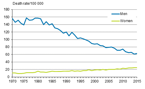 Figure 3. Age-standardised mortality from carcinoma of larynx, trachea and lung in 1971 to 2015