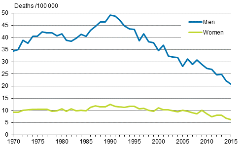 Figure 10. Suicides mortality 1970 to 2015