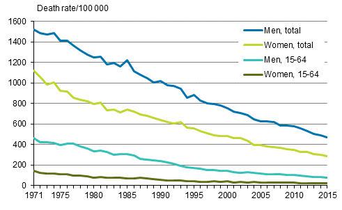 Appendix figure 1. Age-standardised mortality from diseases of the circulatory system in 1971 to 2015