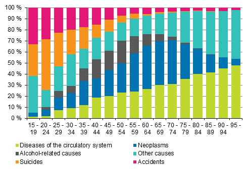 Figure 2. Proportions of causes of death by age groups in 2016