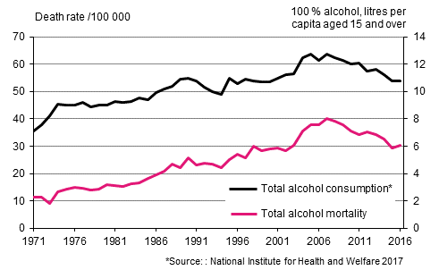 Figure 7. Age-standardised mortality from alcohol–related diseases and accidental poisonings by alcohol and total consumption of aclohol in 1971 to 2016