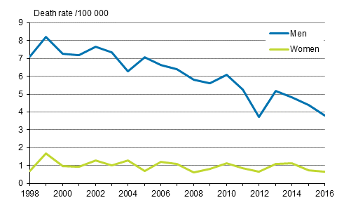 Figure 10. Mortality from drowning accidents in 1998 to 2016