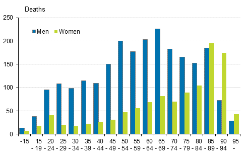 Accidental or violent deaths by gender and age 2016