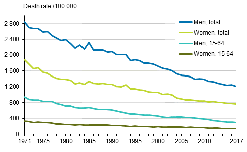 Figure 1. Age-standardised mortality in 1971 to 2017