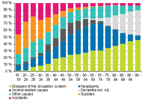 Figure 2. Proportions of causes of death by age groups in 2017