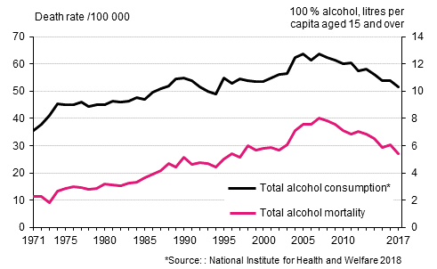 Figure 7. Age-standardised mortality from alcohol–related diseases and accidental poisonings by alcohol and total consumption of alcohol in 1971 to 2017