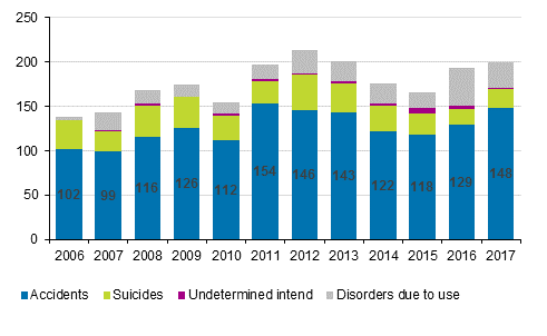 Figure 11. Drug-related deaths 2006 to 2017 (EMCDDA definition)