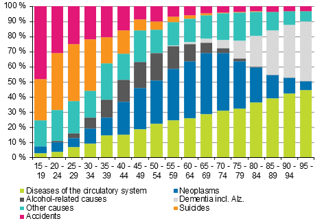 Figure 2. Proportions of causes of death by age groups in 2018