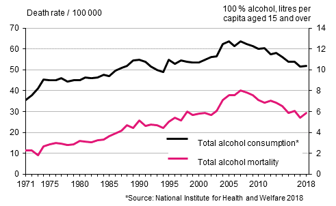 Figure 7. Age-standardised mortality from alcohol–related diseases and accidental poisonings by alcohol and total consumption of alcohol in 1971 to 2018