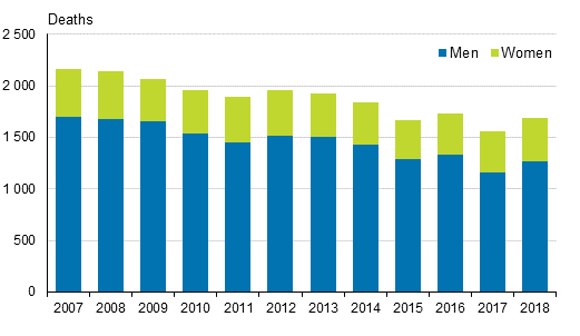 Alcohol-related deaths in 2007 to 2018